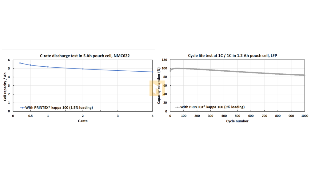 Orion Engineered Carbons: Premium carbon black grades for lithium-ion batteries