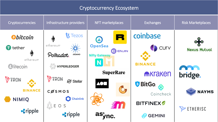 Mapping the crypto ecosystem