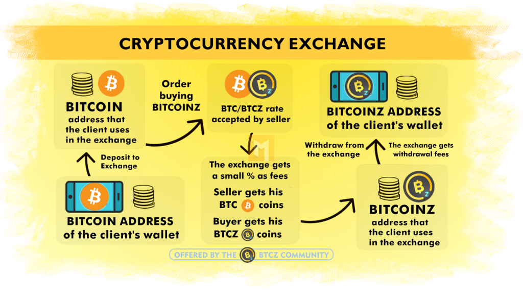 A beginner's guide to cryptocurrency exchanges