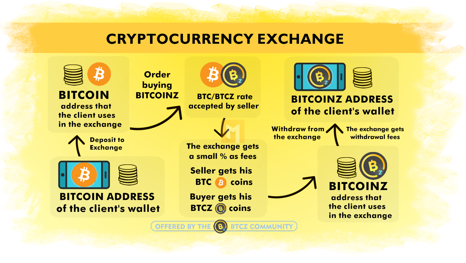 A beginner's guide to cryptocurrency exchanges