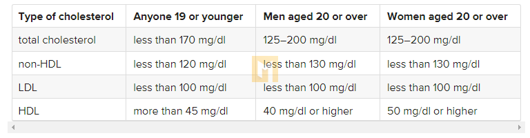 What should my cholesterol level be at my age?
