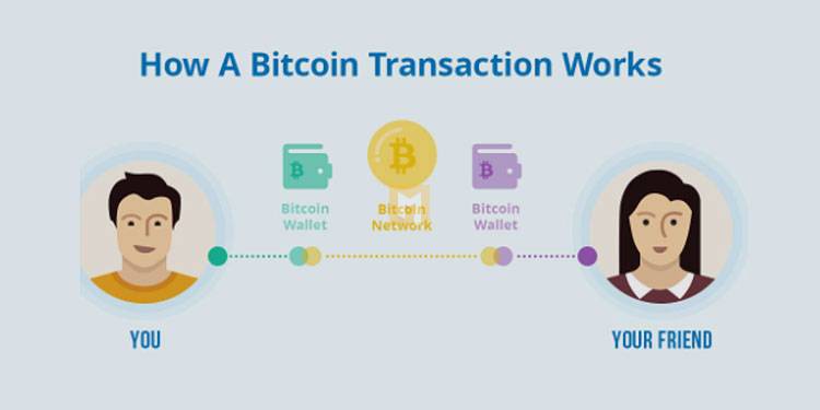 How Bitcoin transaction fees work