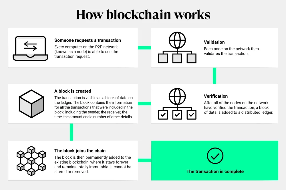 What Is Blockchain and How Does It Work?